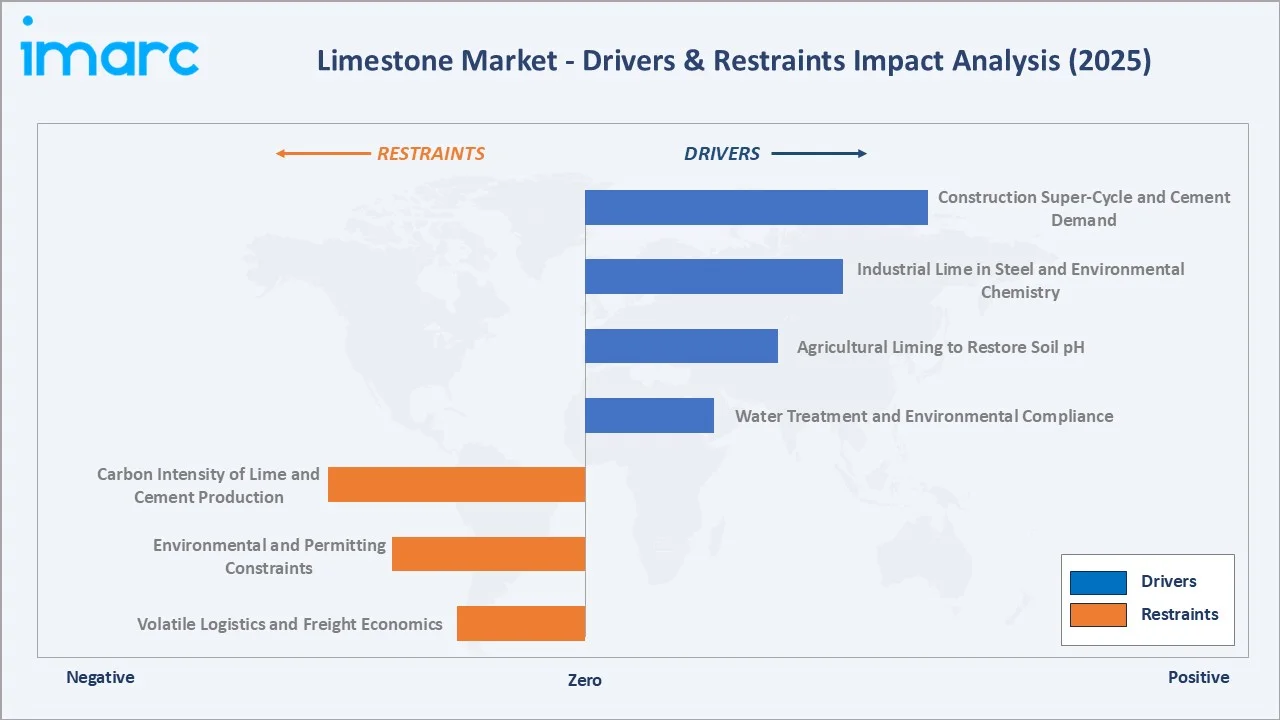 Limestone Market Drivers & Restraints
