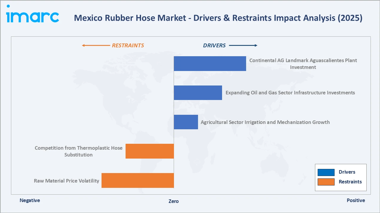 Mexico Rubber Hose Market Drivers & Restraints