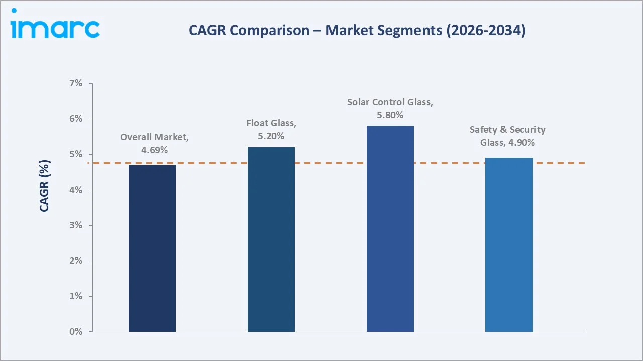 Saudi Arabia Flat Glass Market CAGR Comparison