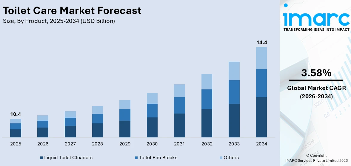 Toilet Care Market Size