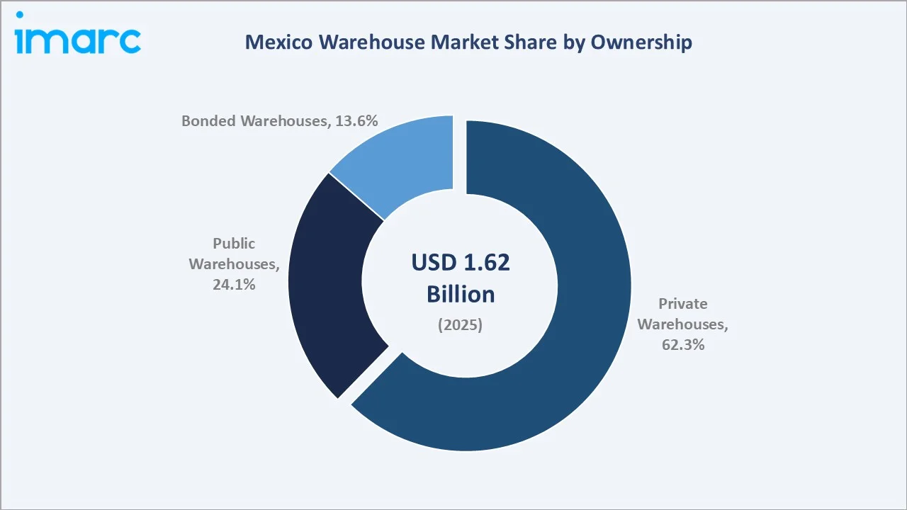 Mexico Warehouse Market By Ownership