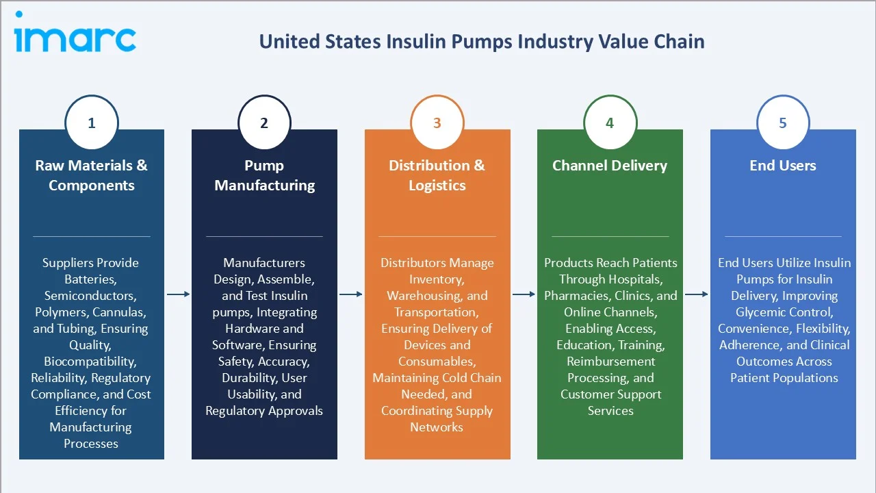 United States Insulin Pumps Market Value Chain