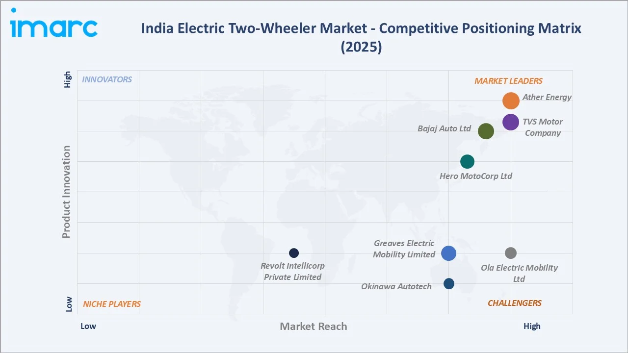 India Electric Two-Wheeler Market Competitive Positioning Matrix