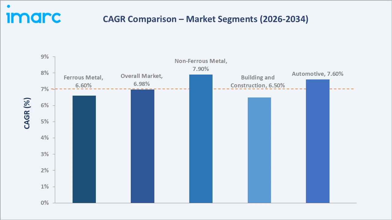 South East Asia Metal Recycling Market CAGR Comparison