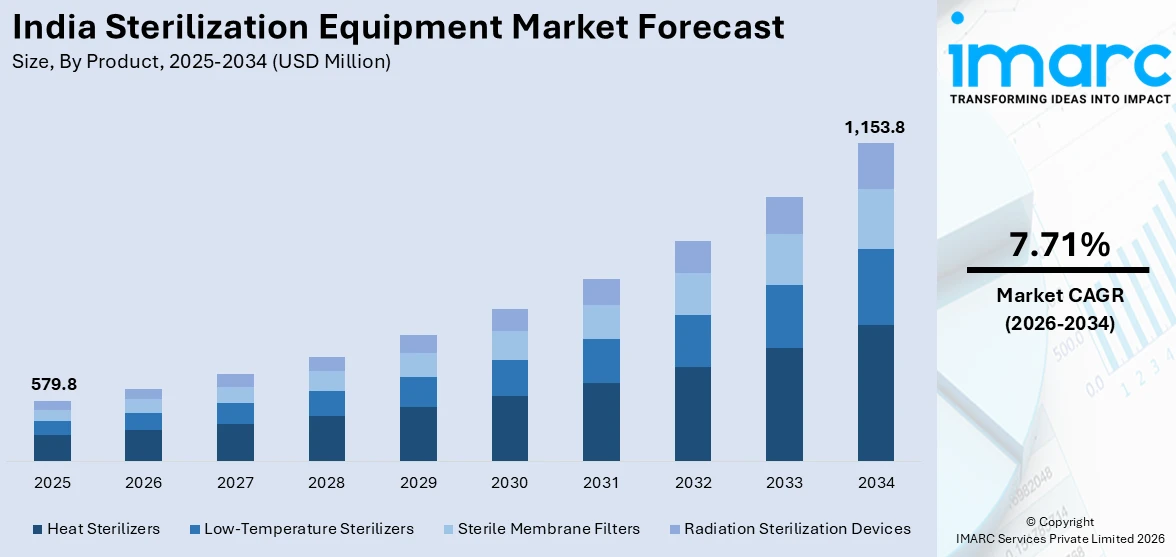 India Sterilization Equipment Market Size