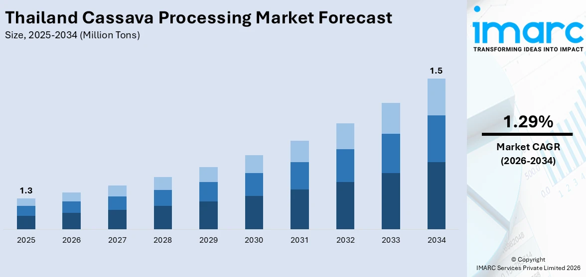 Thailand Cassava Processing Market Size
