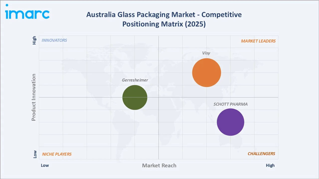 Australia Glass Packaging Market By Competitive Positioning Matrix