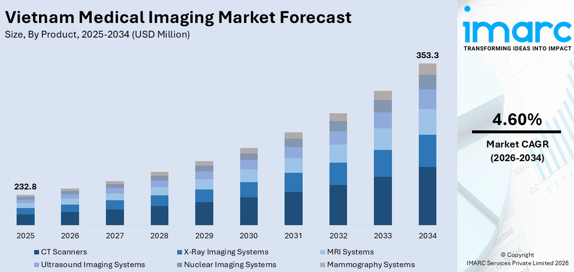 Vietnam Medical Imaging Market Size