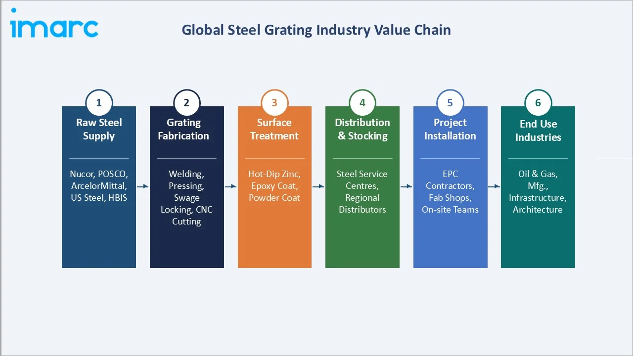 Steel Grating Market Industry Value Chain