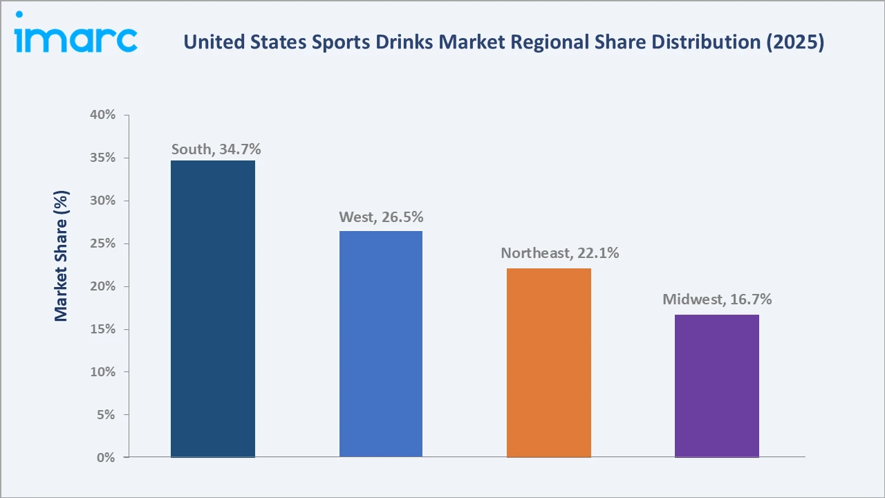 United States Sports and Energy Drinks Market By Region