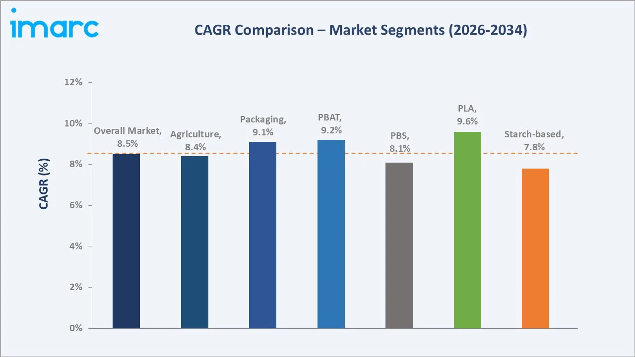Latin America Biodegradable Plastics Market CAGR Comparison
