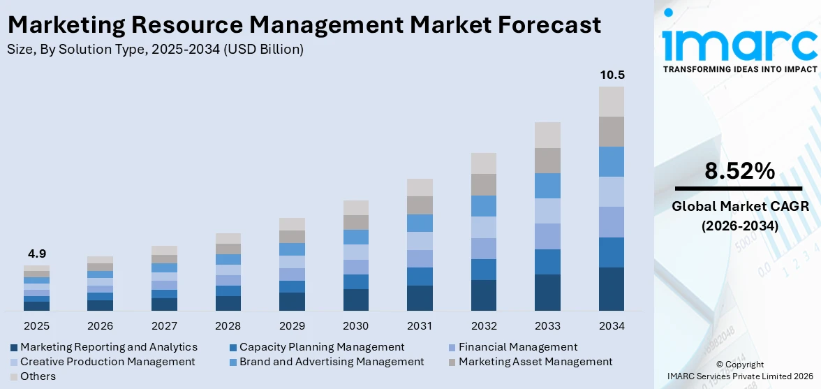 Marketing Resource Management Market Size