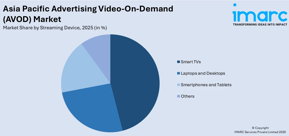 Asia Pacific Advertising Video-On-Demand (AVOD) Market By Streaming Device