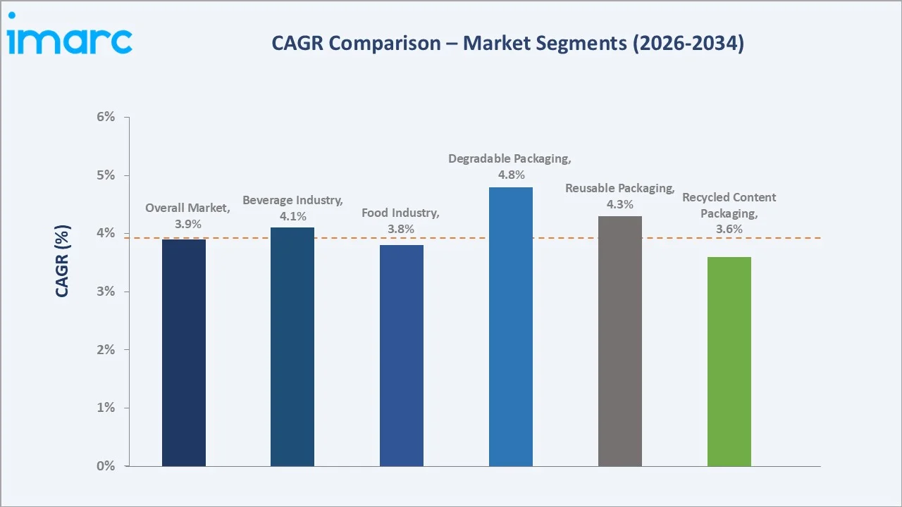 United States Green Packaging Market CAGR Comparison
