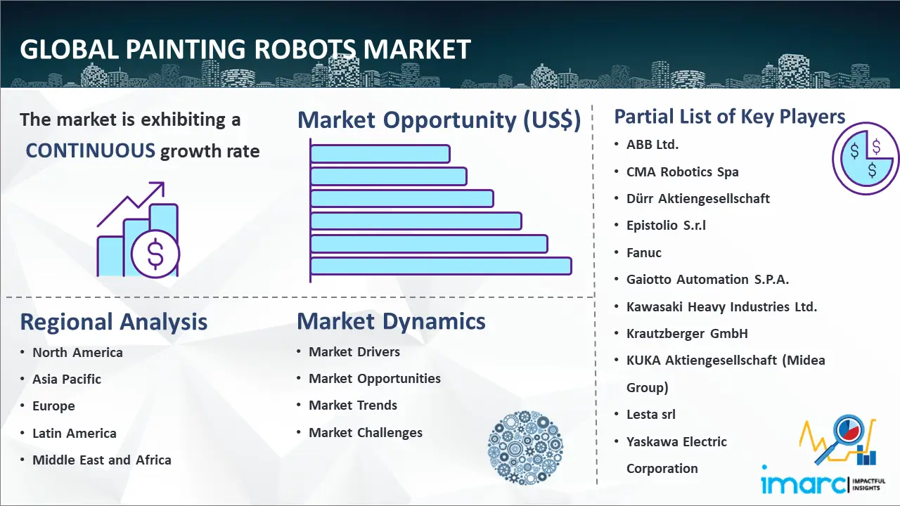 Global Painting Robots Market