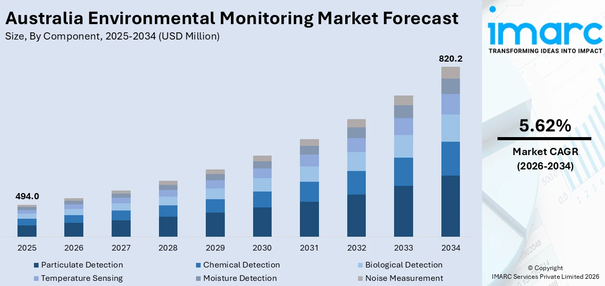 Australia Environmental Monitoring Market Size