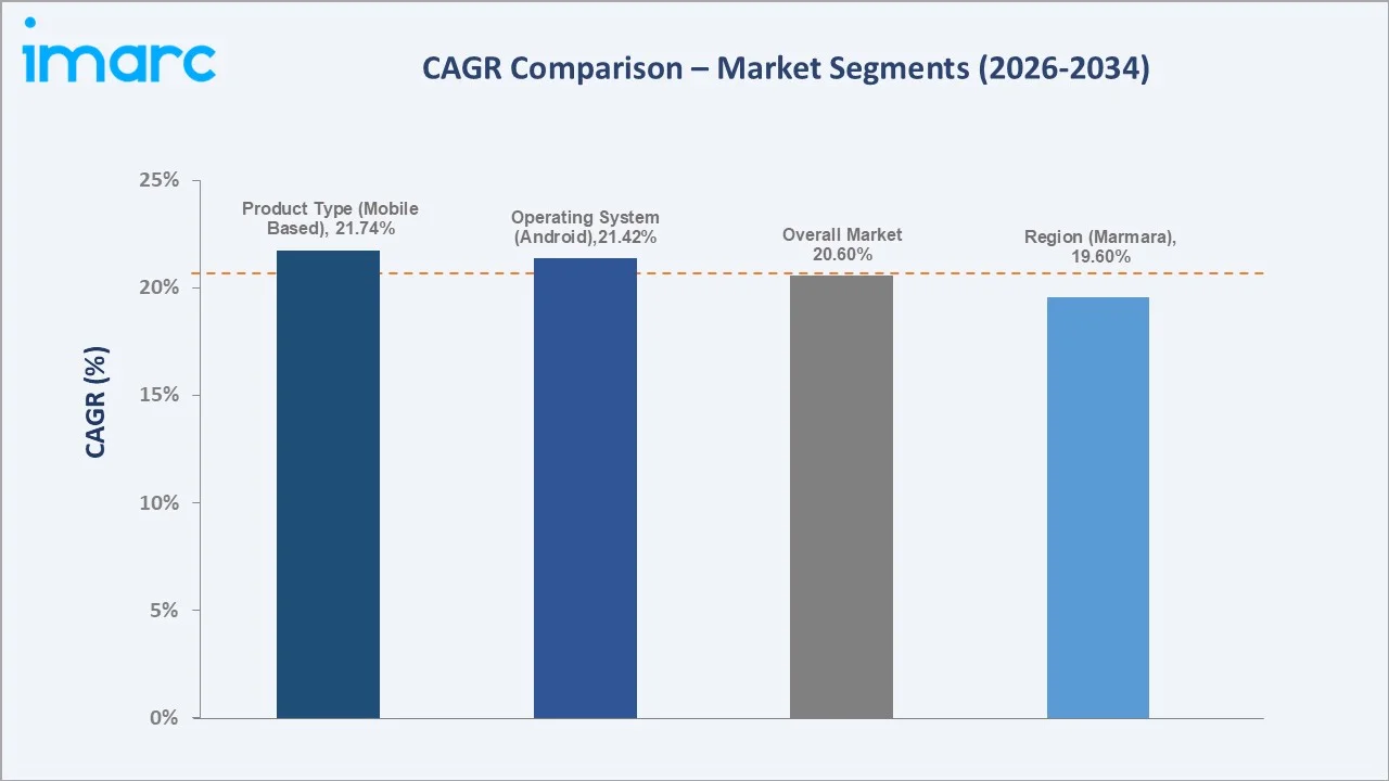 Turkey Education Apps Market CAGR Comparison