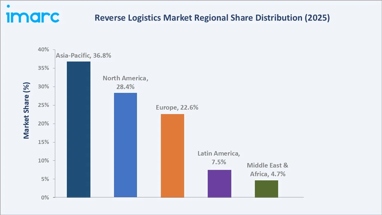Reverse Logistics Market By Region