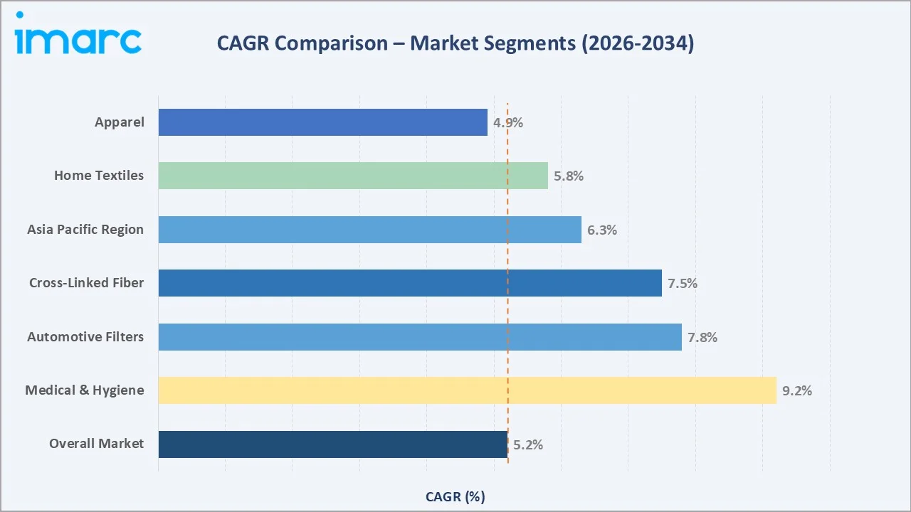 Lyocell Fiber Market CAGR Comparison