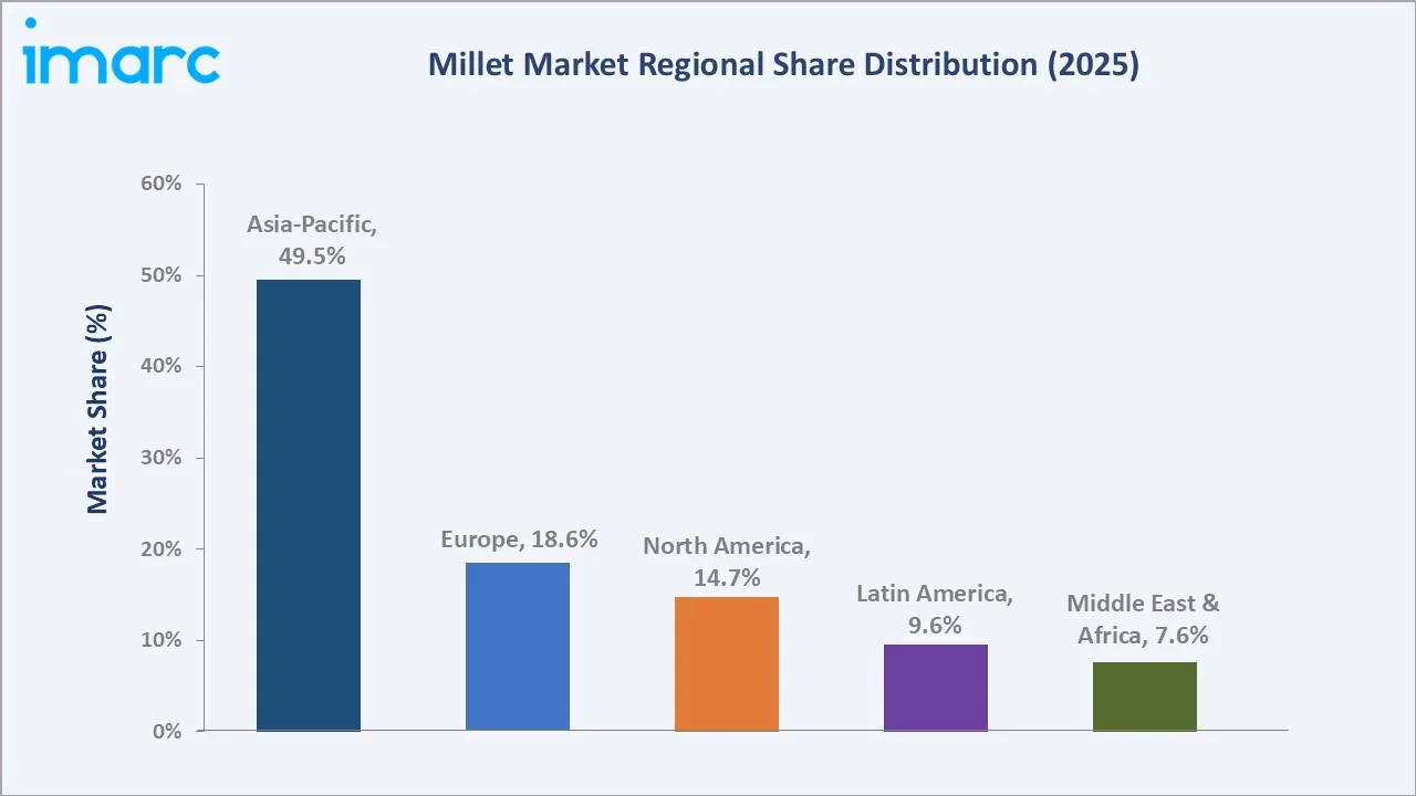Millet Market By Region