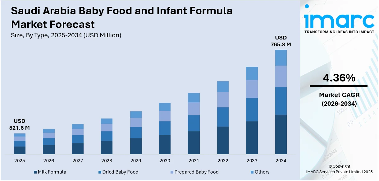 Saudi Arabia Baby Food and Infant Formula Market Size