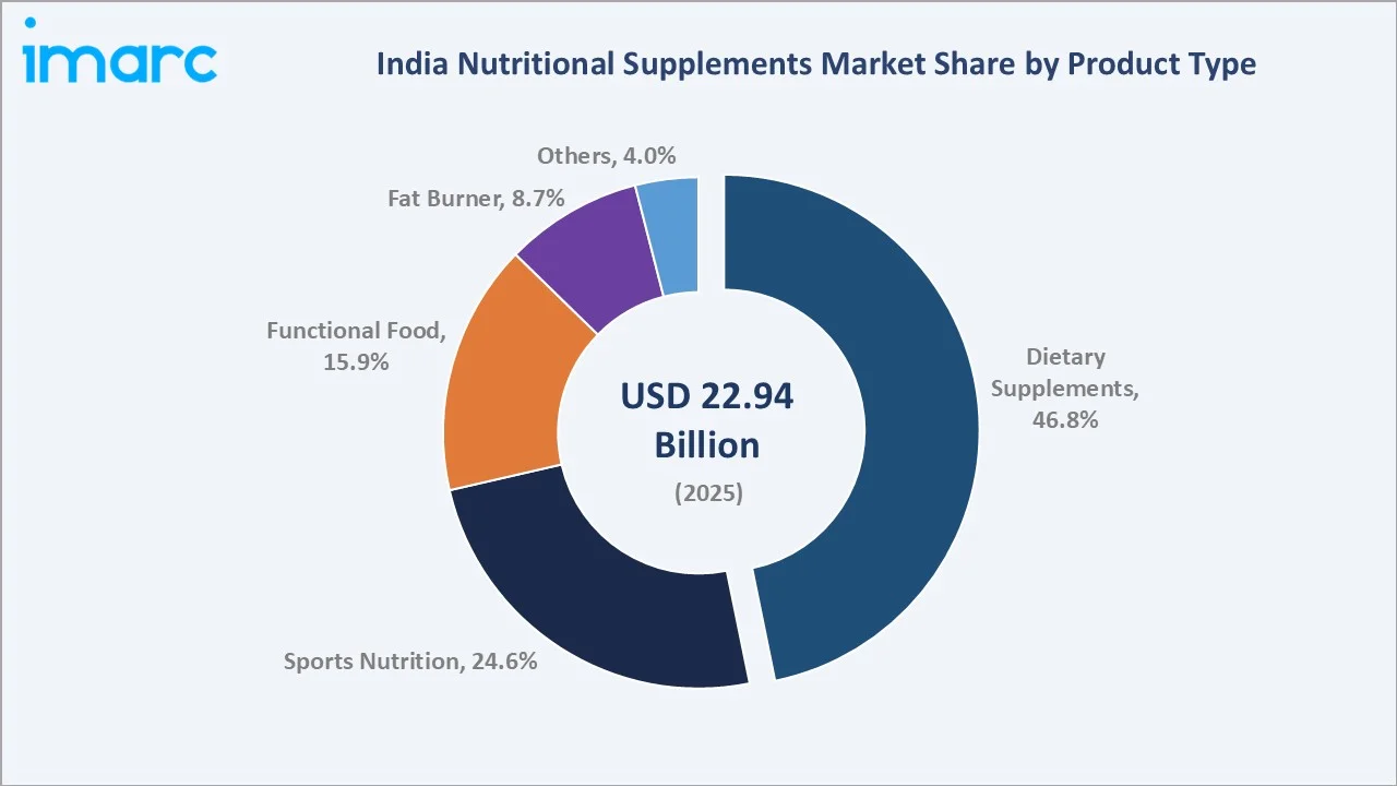 India Nutritional Supplements Market by Product Type