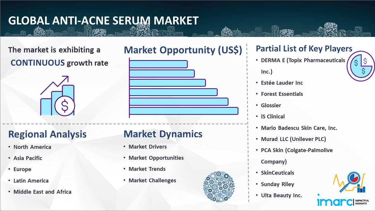 Global Anti-Acne Serum Market