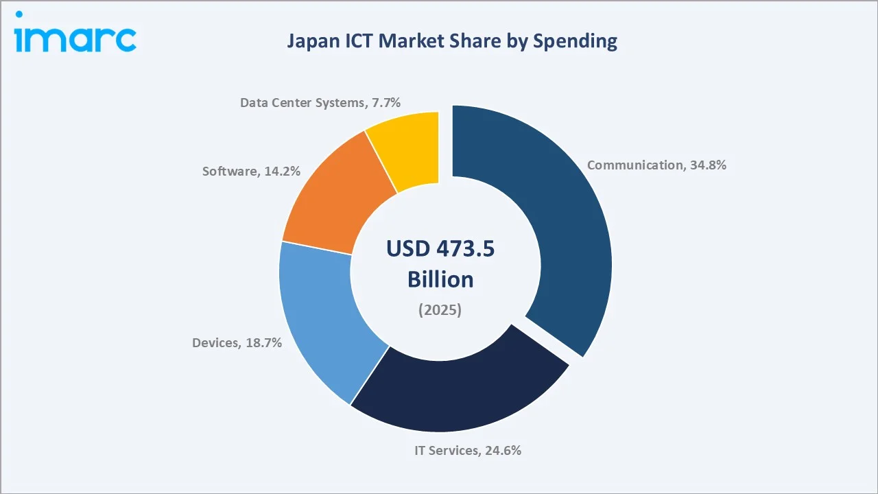 Japan ICT Market By Spending