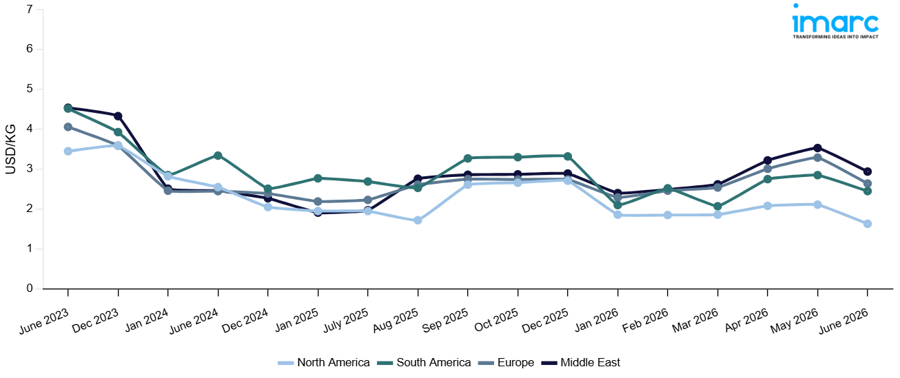 Line Chart