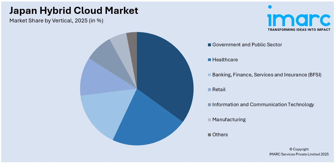 Japan Hybrid Cloud Market By Vertical