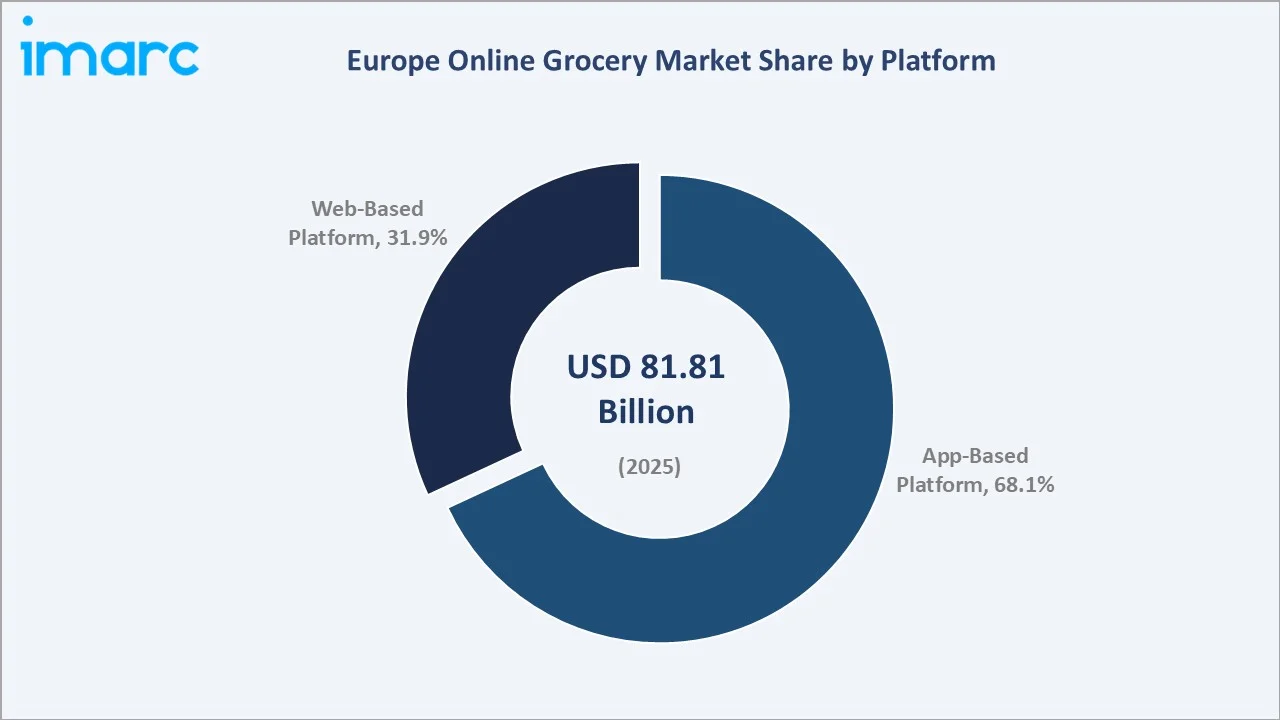 Europe Online Grocery Market By Platform