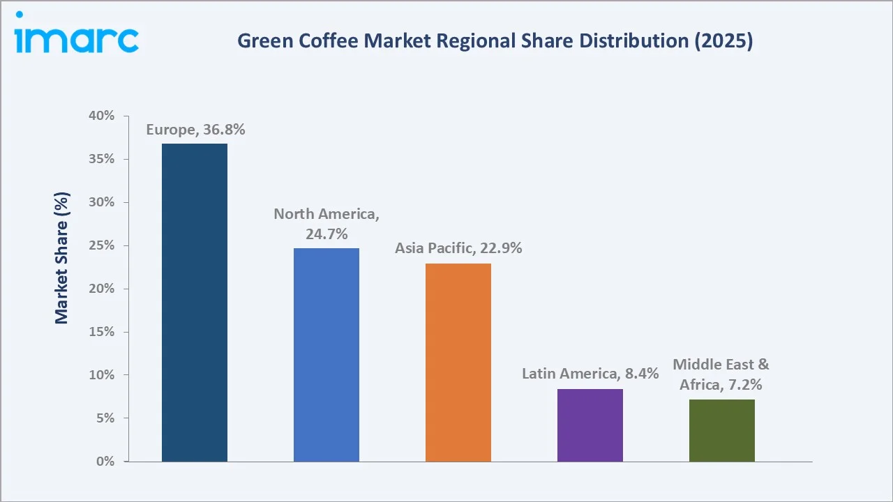 Green Coffee Market By Region