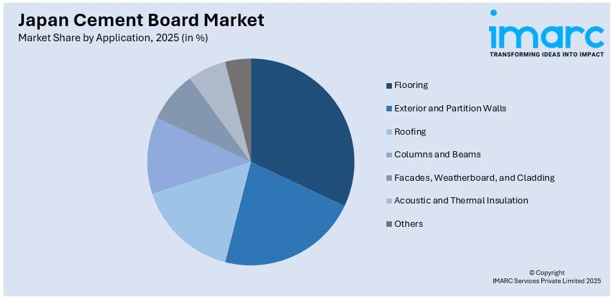 Japan Cement Board Market By Application