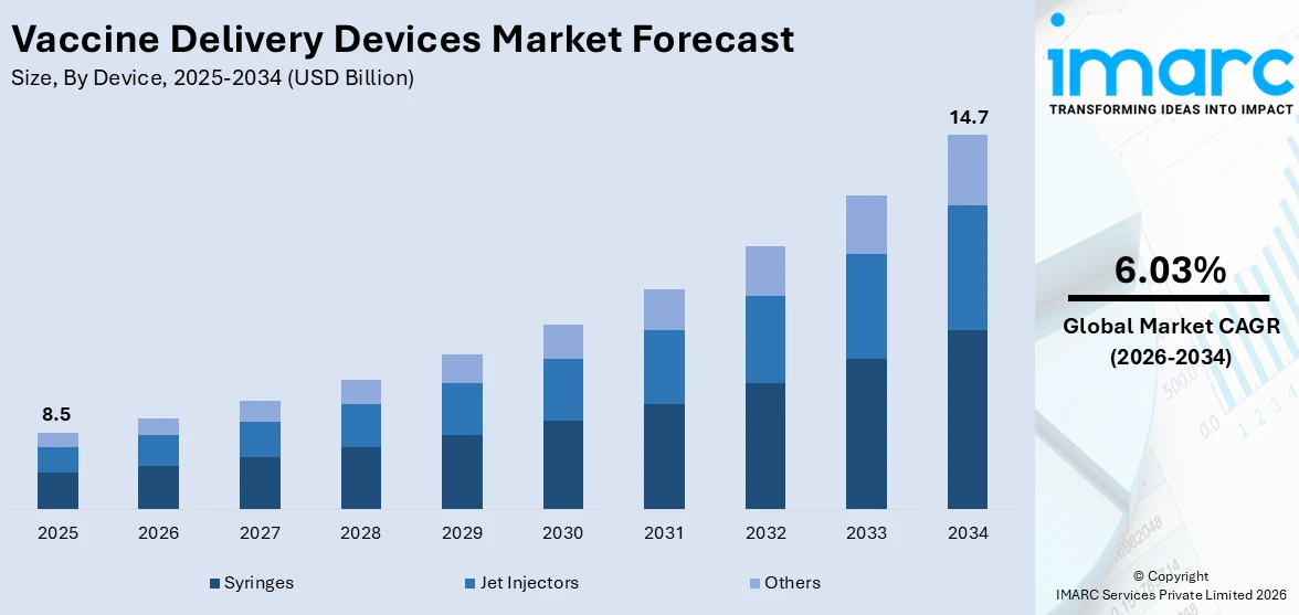 Vaccine Delivery Devices Market Size