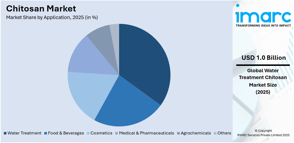 Chitosan Market By Application