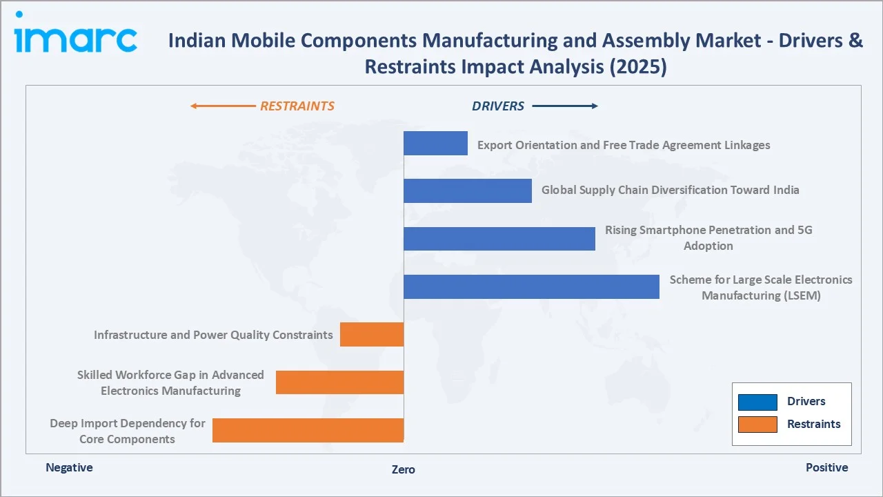 Indian Mobile Components Manufacturing and Assembly Market Drivers & Restraints