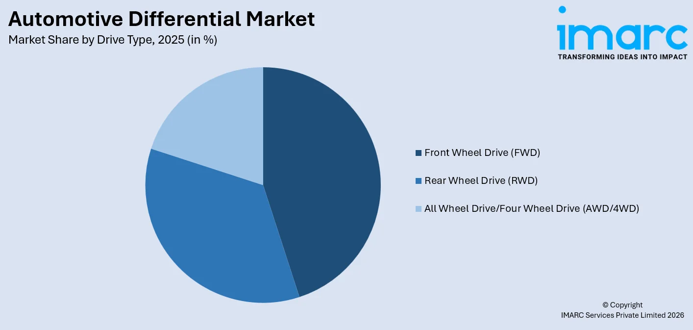 Automotive Differential Market By Drive Type