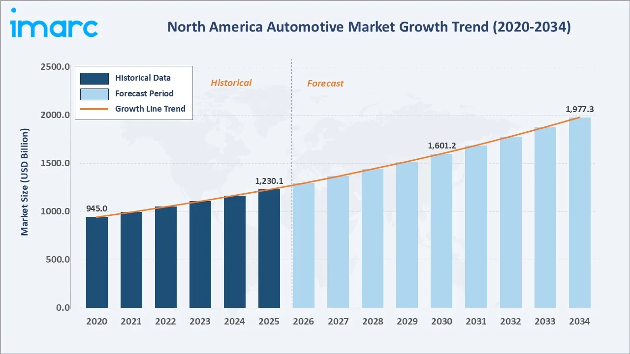 North America Automotive Market Growth Trend