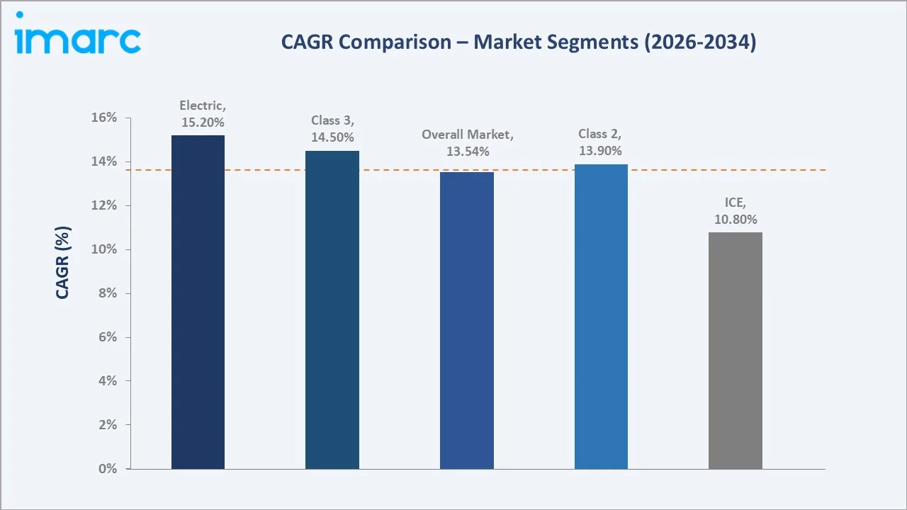 Japan Forklift Market CAGR Comparison