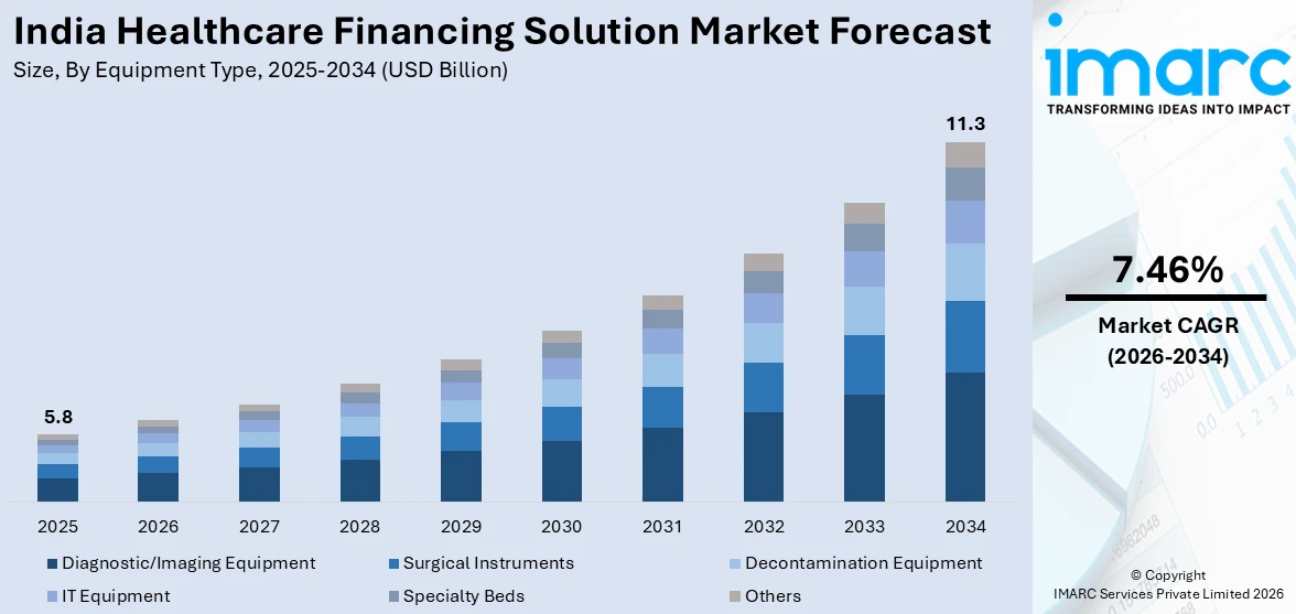 India Healthcare Financing Solution Market Size