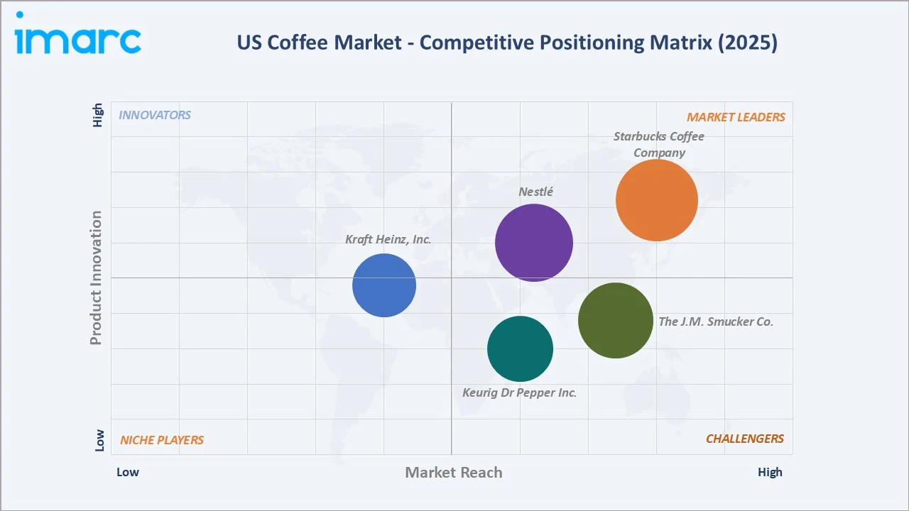 US Coffee Market By Competitive Landscape