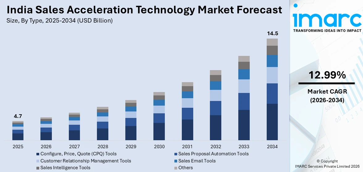 India Sales Acceleration Technology Market Size
