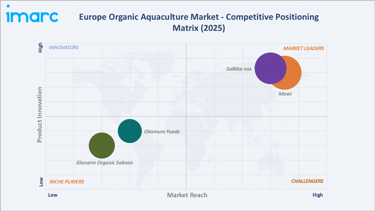 Europe Organic Aquaculture Market Competitive Positioning Matrix