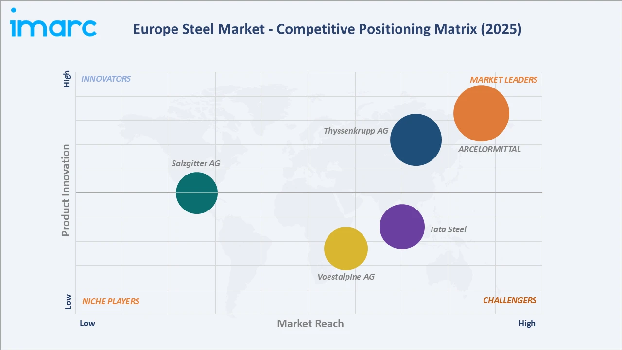 Europe Steel Market Competitive Positioning Matrix