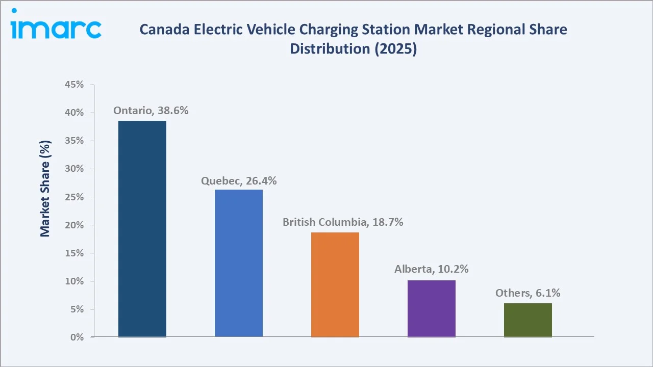 Canada Electric Vehicle Charging Station Market By Region