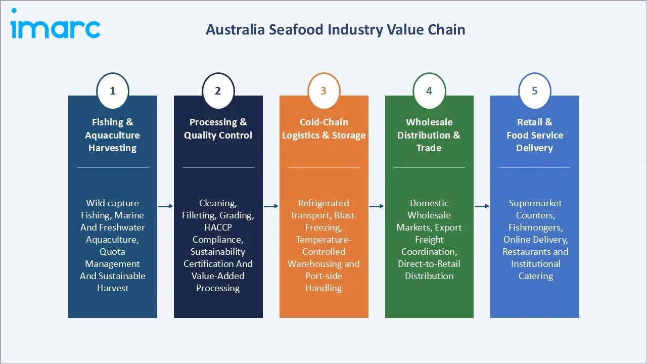 Australia Seafood Market Value Chain