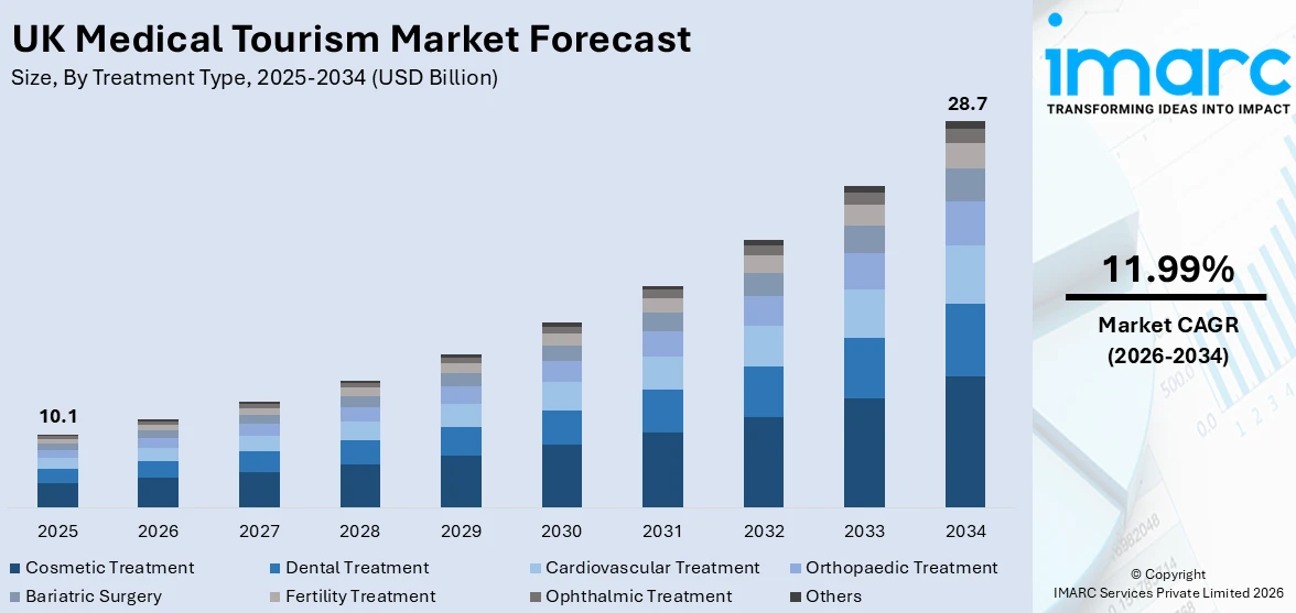 UK Medical Tourism Market Size