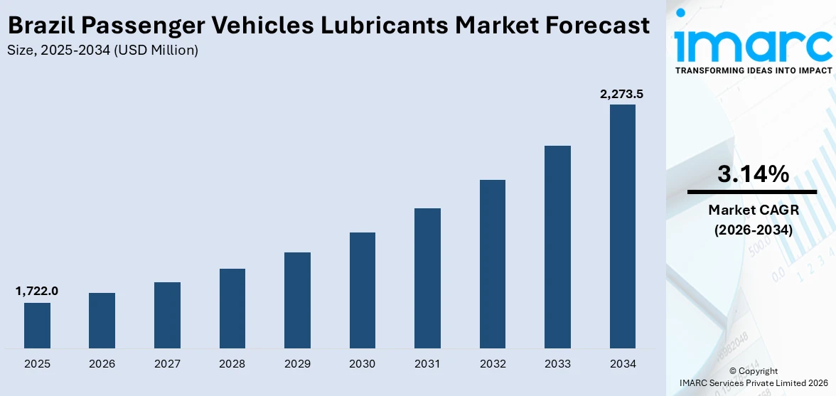 Brazil Passenger Vehicles Lubricants Market Size
