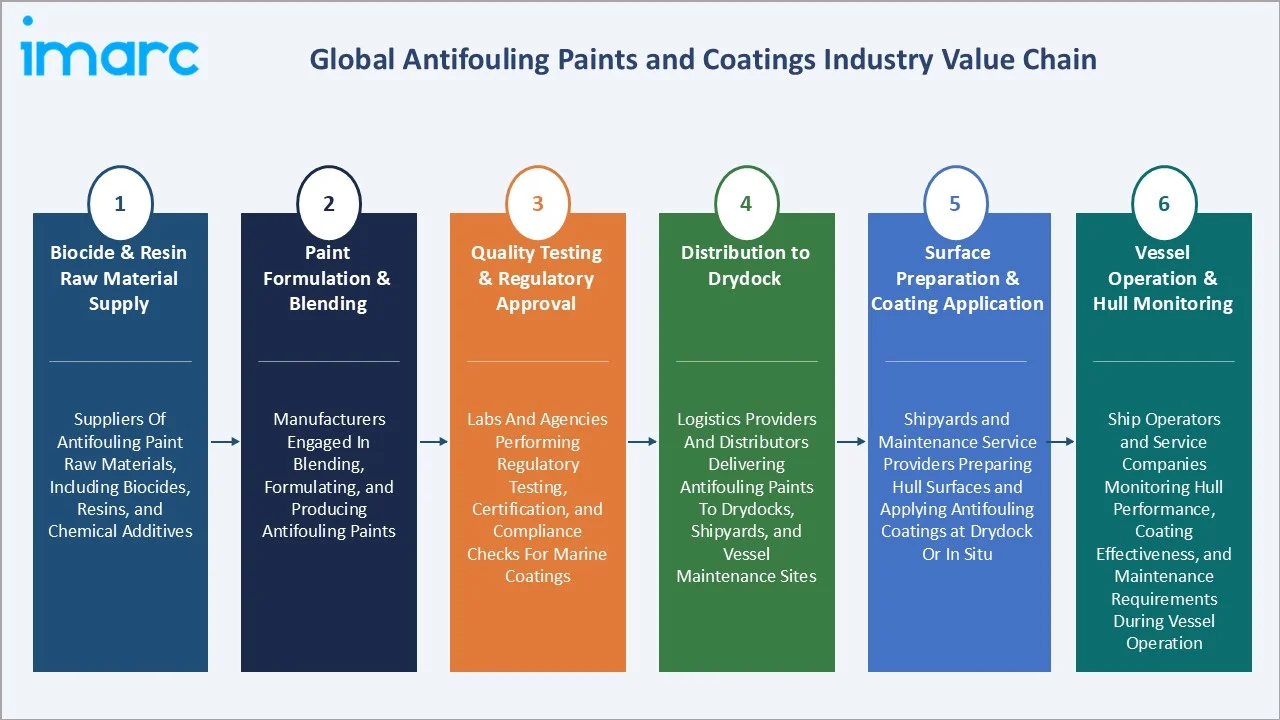 Antifouling Paints and Coatings Market Industry Value Chain