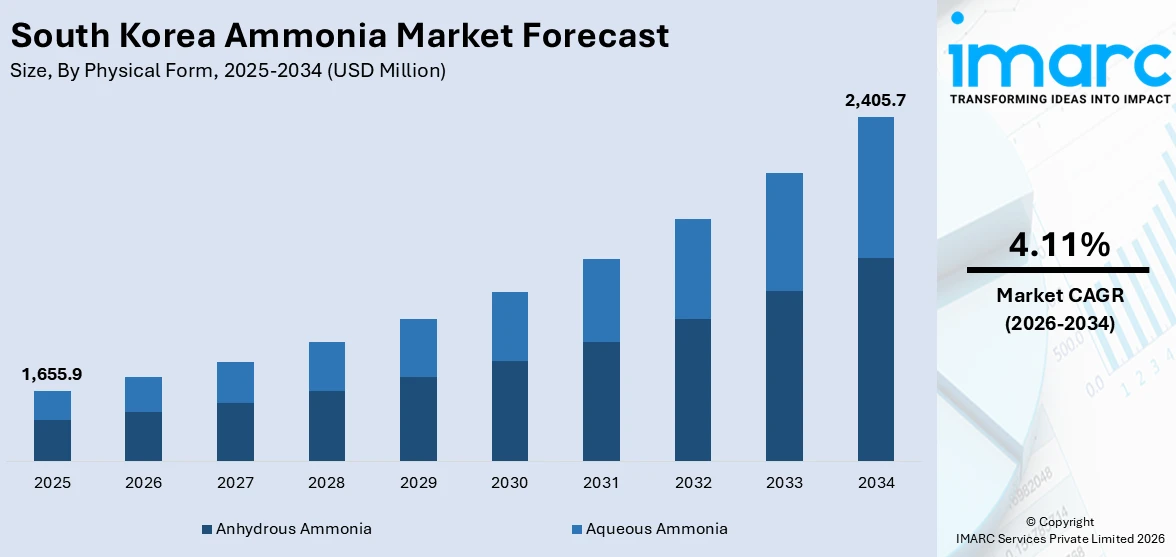 South Korea Ammonia Market Size